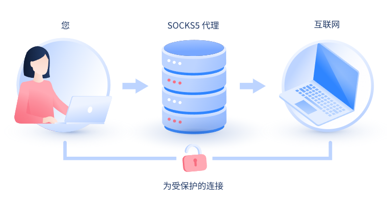 【和田代理IP】什么是SOCKS和SOCKS5代理？